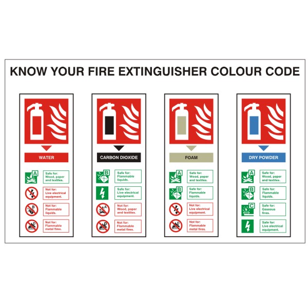 Know Your Fire Extinguishers (Colour Coded Sign)